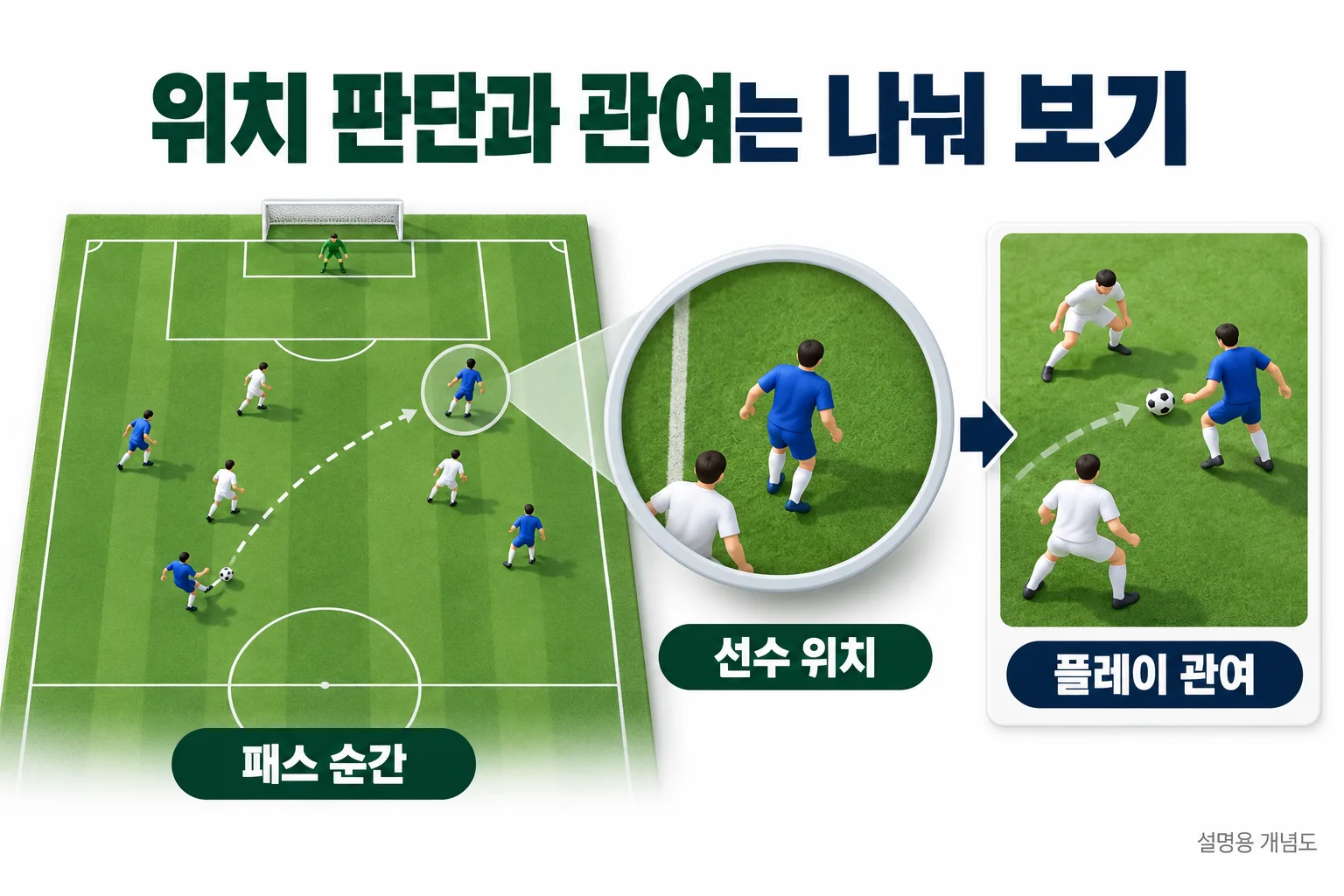 위치 판단과 관여는 나눠 보기: 패스 순간, 선수 위치, 플레이 관여