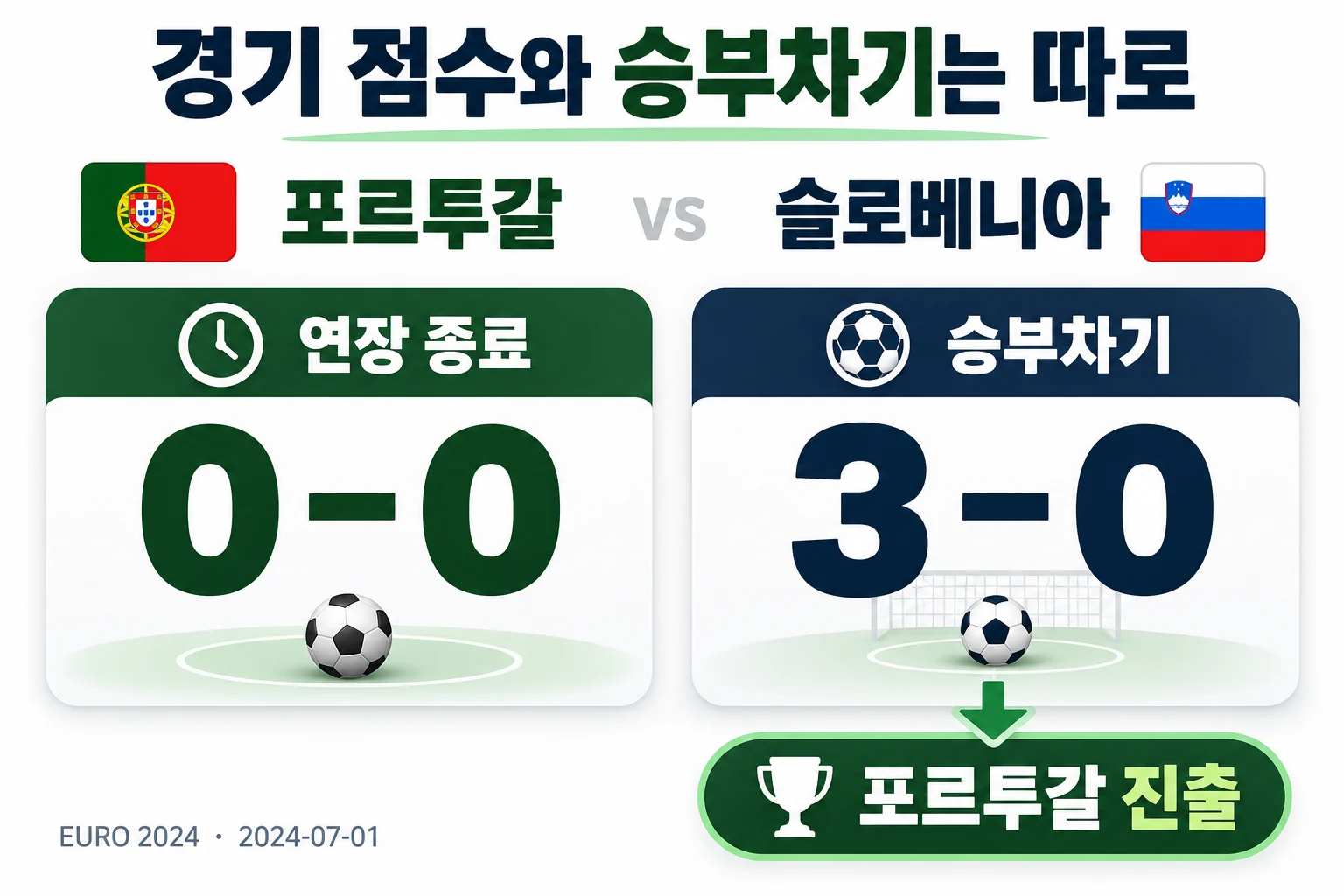 2024년 7월 1일 포르투갈 대 슬로베니아 경기의 연장 종료 점수 0대0과 별도 승부차기 3대0, 포르투갈 진출을 구분