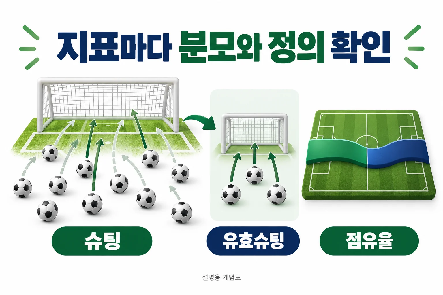 지표마다 분모와 정의 확인: 슈팅, 유효슈팅, 점유율